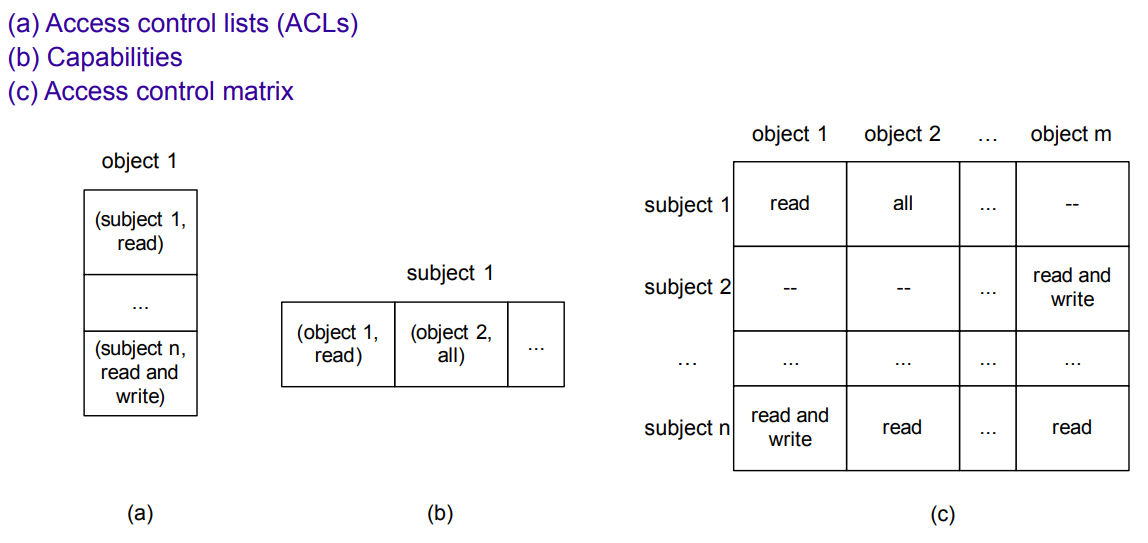 Access Control Mechanisms illustration.png